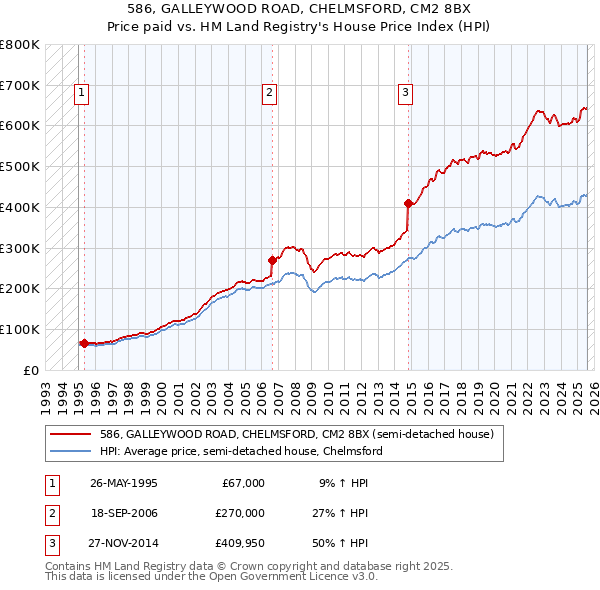 586, GALLEYWOOD ROAD, CHELMSFORD, CM2 8BX: Price paid vs HM Land Registry's House Price Index