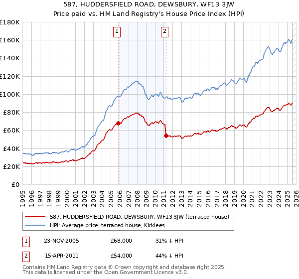 587, HUDDERSFIELD ROAD, DEWSBURY, WF13 3JW: Price paid vs HM Land Registry's House Price Index