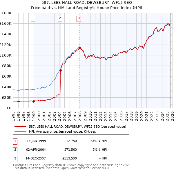 587, LEES HALL ROAD, DEWSBURY, WF12 9EQ: Price paid vs HM Land Registry's House Price Index