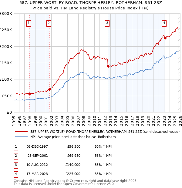 587, UPPER WORTLEY ROAD, THORPE HESLEY, ROTHERHAM, S61 2SZ: Price paid vs HM Land Registry's House Price Index