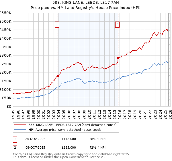 588, KING LANE, LEEDS, LS17 7AN: Price paid vs HM Land Registry's House Price Index