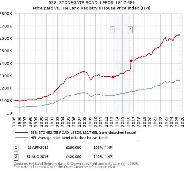 588, STONEGATE ROAD, LEEDS, LS17 6EL: Price paid vs HM Land Registry's House Price Index