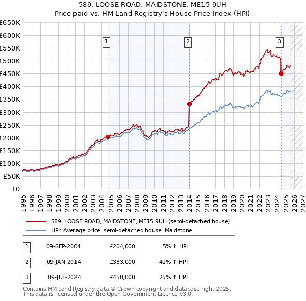 589, LOOSE ROAD, MAIDSTONE, ME15 9UH: Price paid vs HM Land Registry's House Price Index