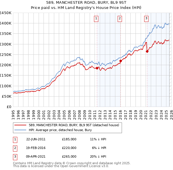 589, MANCHESTER ROAD, BURY, BL9 9ST: Price paid vs HM Land Registry's House Price Index