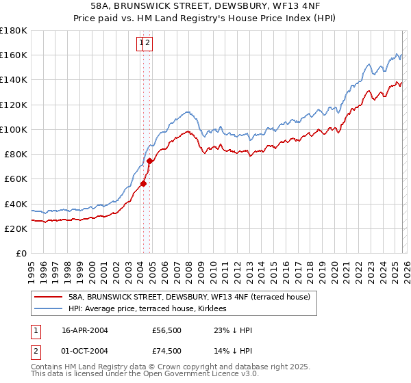 58A, BRUNSWICK STREET, DEWSBURY, WF13 4NF: Price paid vs HM Land Registry's House Price Index