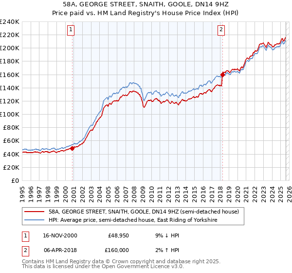 58A, GEORGE STREET, SNAITH, GOOLE, DN14 9HZ: Price paid vs HM Land Registry's House Price Index