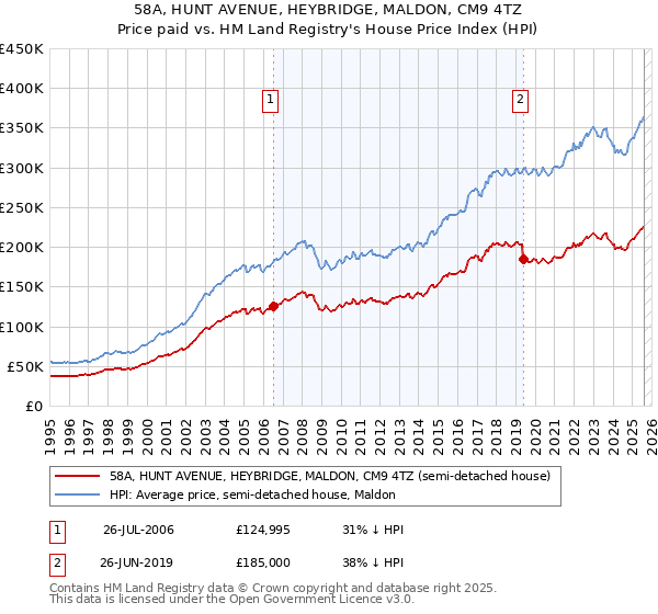 58A, HUNT AVENUE, HEYBRIDGE, MALDON, CM9 4TZ: Price paid vs HM Land Registry's House Price Index