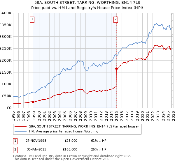 58A, SOUTH STREET, TARRING, WORTHING, BN14 7LS: Price paid vs HM Land Registry's House Price Index