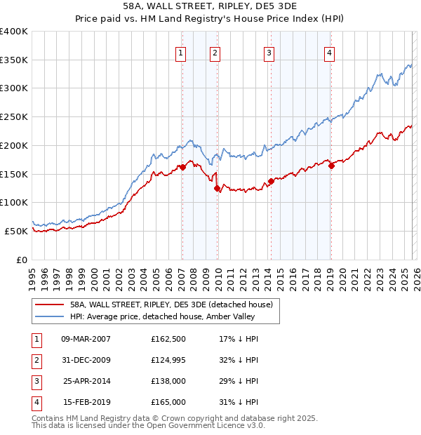 58A, WALL STREET, RIPLEY, DE5 3DE: Price paid vs HM Land Registry's House Price Index