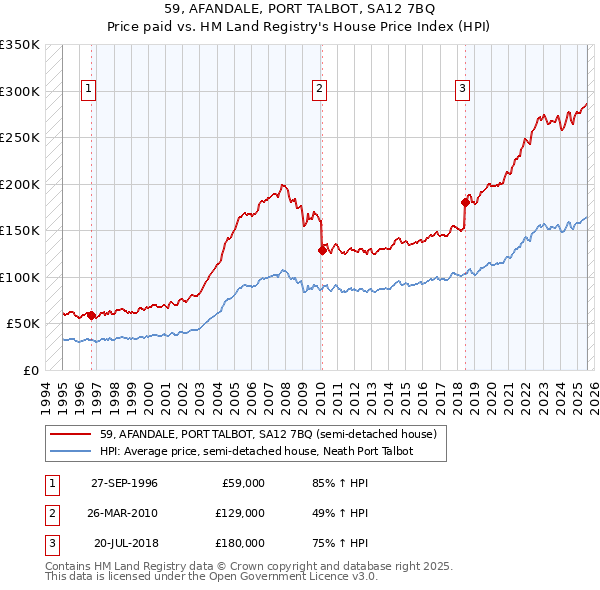 59, AFANDALE, PORT TALBOT, SA12 7BQ: Price paid vs HM Land Registry's House Price Index