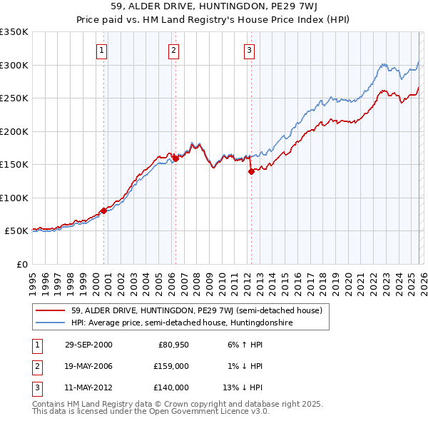 59, ALDER DRIVE, HUNTINGDON, PE29 7WJ: Price paid vs HM Land Registry's House Price Index