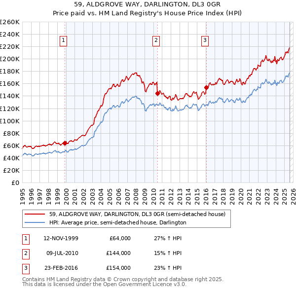 59, ALDGROVE WAY, DARLINGTON, DL3 0GR: Price paid vs HM Land Registry's House Price Index