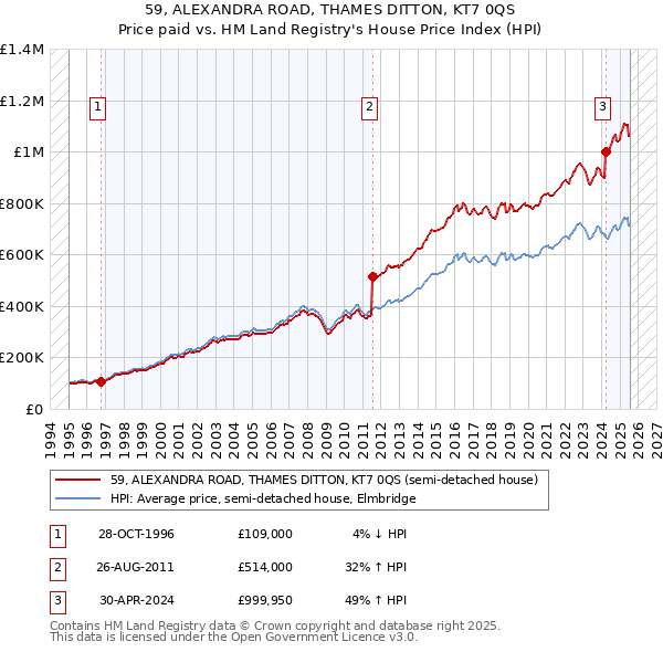 59, ALEXANDRA ROAD, THAMES DITTON, KT7 0QS: Price paid vs HM Land Registry's House Price Index