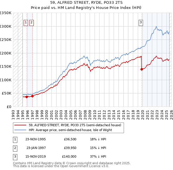 59, ALFRED STREET, RYDE, PO33 2TS: Price paid vs HM Land Registry's House Price Index