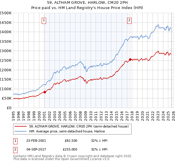 59, ALTHAM GROVE, HARLOW, CM20 2PH: Price paid vs HM Land Registry's House Price Index