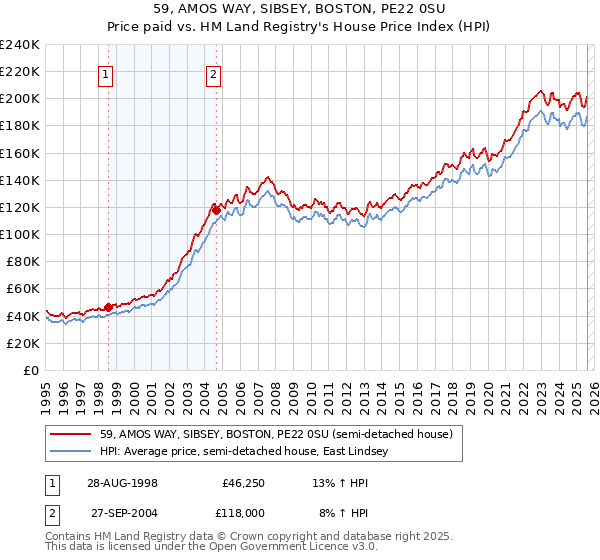 59, AMOS WAY, SIBSEY, BOSTON, PE22 0SU: Price paid vs HM Land Registry's House Price Index