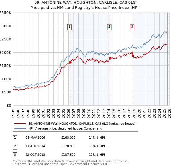 59, ANTONINE WAY, HOUGHTON, CARLISLE, CA3 0LG: Price paid vs HM Land Registry's House Price Index