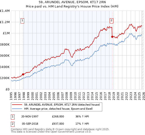 59, ARUNDEL AVENUE, EPSOM, KT17 2RN: Price paid vs HM Land Registry's House Price Index