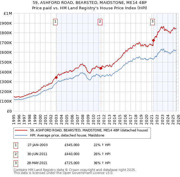 59, ASHFORD ROAD, BEARSTED, MAIDSTONE, ME14 4BP: Price paid vs HM Land Registry's House Price Index