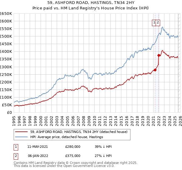 59, ASHFORD ROAD, HASTINGS, TN34 2HY: Price paid vs HM Land Registry's House Price Index