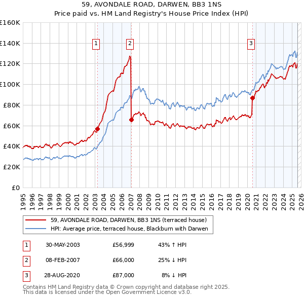 59, AVONDALE ROAD, DARWEN, BB3 1NS: Price paid vs HM Land Registry's House Price Index