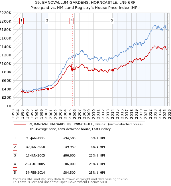 59, BANOVALLUM GARDENS, HORNCASTLE, LN9 6RF: Price paid vs HM Land Registry's House Price Index