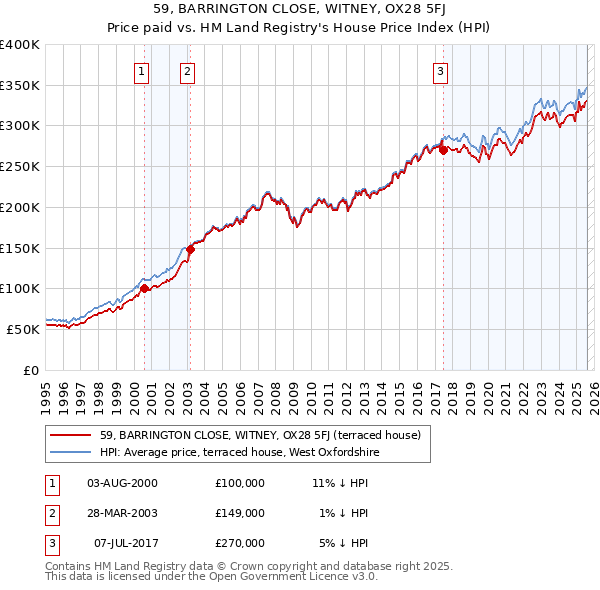 59, BARRINGTON CLOSE, WITNEY, OX28 5FJ: Price paid vs HM Land Registry's House Price Index