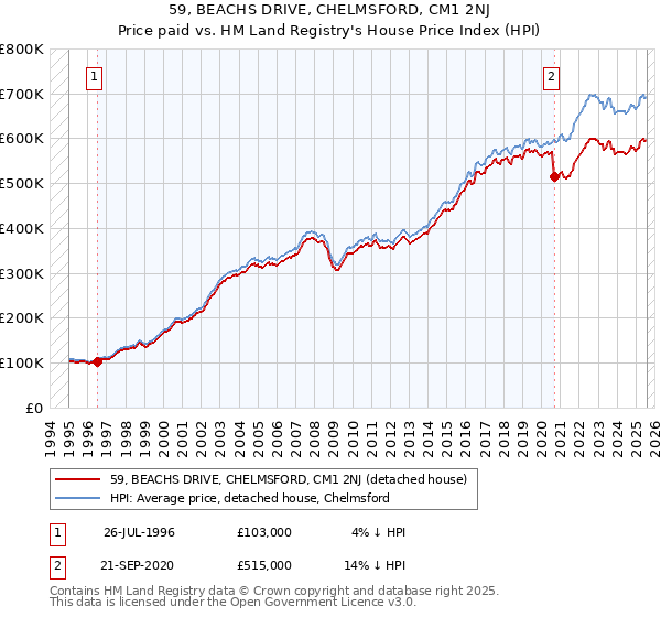 59, BEACHS DRIVE, CHELMSFORD, CM1 2NJ: Price paid vs HM Land Registry's House Price Index