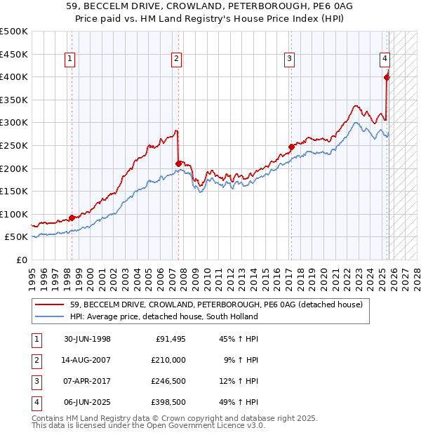 59, BECCELM DRIVE, CROWLAND, PETERBOROUGH, PE6 0AG: Price paid vs HM Land Registry's House Price Index