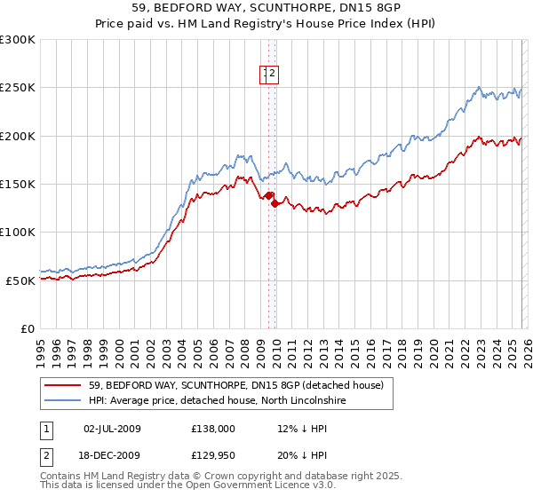 59, BEDFORD WAY, SCUNTHORPE, DN15 8GP: Price paid vs HM Land Registry's House Price Index