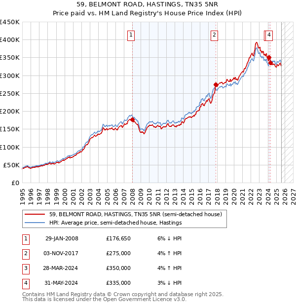 59, BELMONT ROAD, HASTINGS, TN35 5NR: Price paid vs HM Land Registry's House Price Index