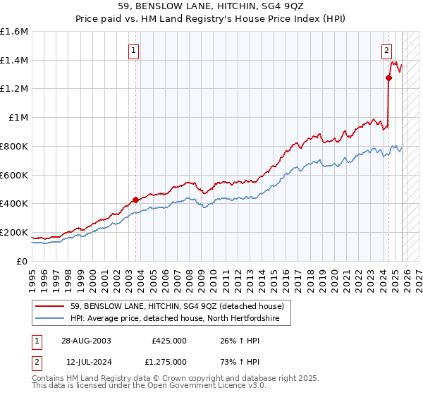 59, BENSLOW LANE, HITCHIN, SG4 9QZ: Price paid vs HM Land Registry's House Price Index