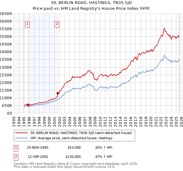 59, BERLIN ROAD, HASTINGS, TN35 5JD: Price paid vs HM Land Registry's House Price Index