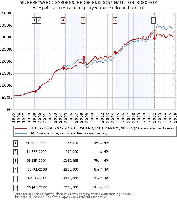 59, BERRYWOOD GARDENS, HEDGE END, SOUTHAMPTON, SO30 4QZ: Price paid vs HM Land Registry's House Price Index