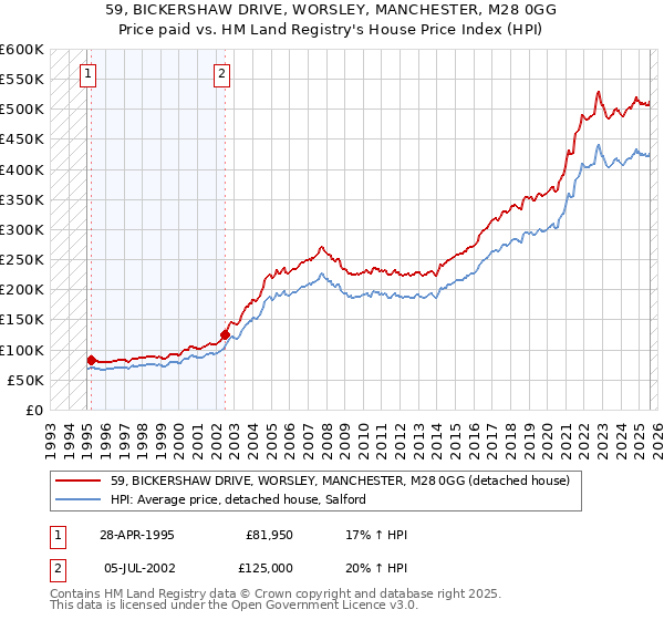 59, BICKERSHAW DRIVE, WORSLEY, MANCHESTER, M28 0GG: Price paid vs HM Land Registry's House Price Index