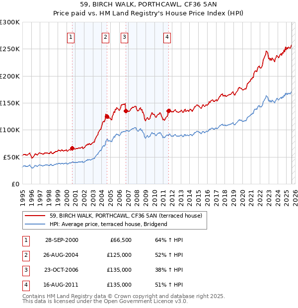 59, BIRCH WALK, PORTHCAWL, CF36 5AN: Price paid vs HM Land Registry's House Price Index