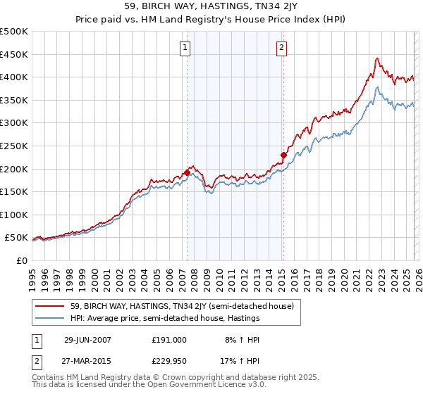59, BIRCH WAY, HASTINGS, TN34 2JY: Price paid vs HM Land Registry's House Price Index