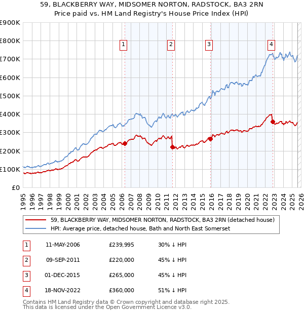59, BLACKBERRY WAY, MIDSOMER NORTON, RADSTOCK, BA3 2RN: Price paid vs HM Land Registry's House Price Index