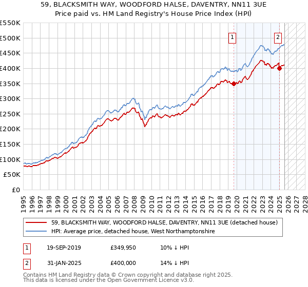59, BLACKSMITH WAY, WOODFORD HALSE, DAVENTRY, NN11 3UE: Price paid vs HM Land Registry's House Price Index