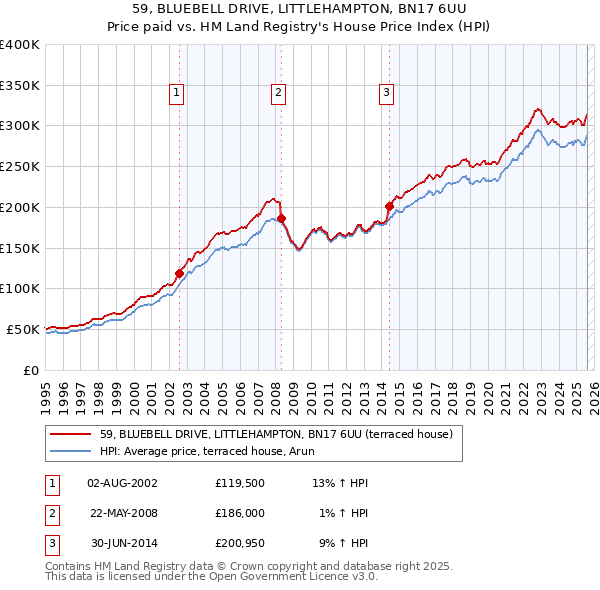 59, BLUEBELL DRIVE, LITTLEHAMPTON, BN17 6UU: Price paid vs HM Land Registry's House Price Index