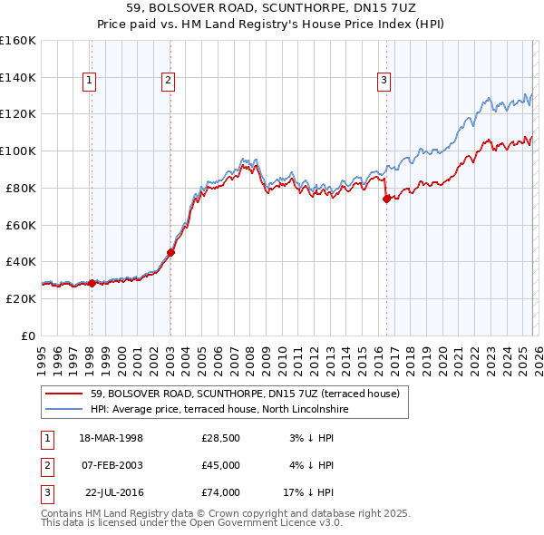 59, BOLSOVER ROAD, SCUNTHORPE, DN15 7UZ: Price paid vs HM Land Registry's House Price Index