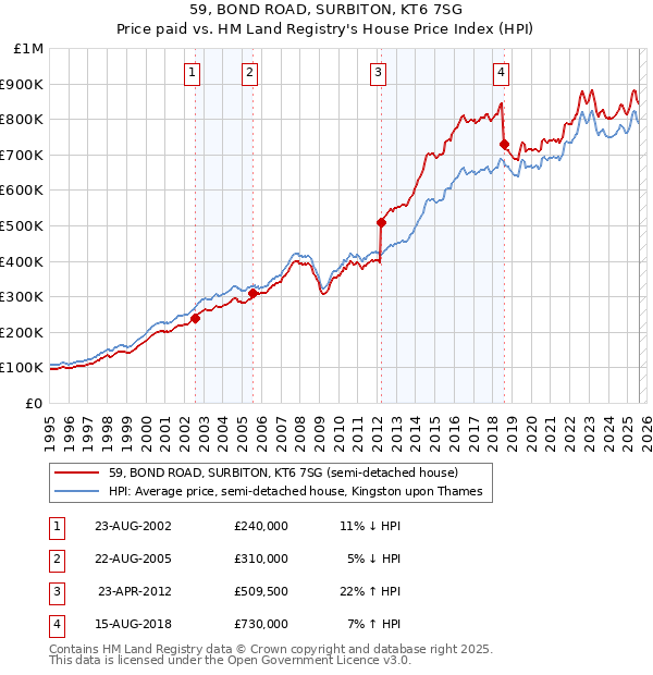 59, BOND ROAD, SURBITON, KT6 7SG: Price paid vs HM Land Registry's House Price Index