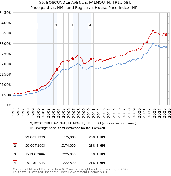 59, BOSCUNDLE AVENUE, FALMOUTH, TR11 5BU: Price paid vs HM Land Registry's House Price Index