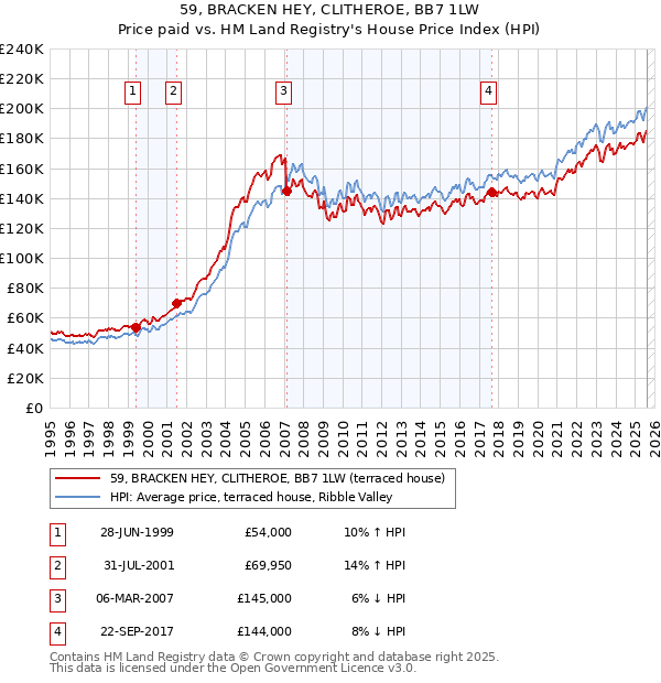 59, BRACKEN HEY, CLITHEROE, BB7 1LW: Price paid vs HM Land Registry's House Price Index