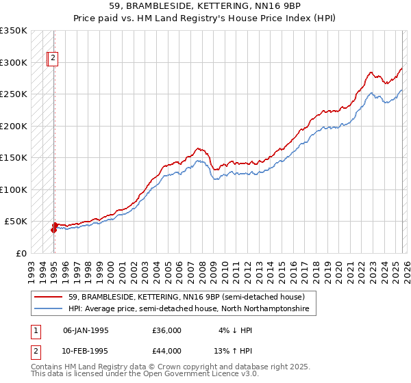 59, BRAMBLESIDE, KETTERING, NN16 9BP: Price paid vs HM Land Registry's House Price Index