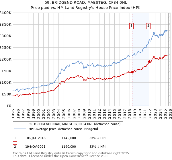 59, BRIDGEND ROAD, MAESTEG, CF34 0NL: Price paid vs HM Land Registry's House Price Index