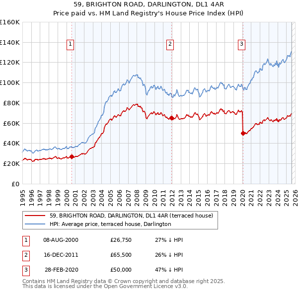 59, BRIGHTON ROAD, DARLINGTON, DL1 4AR: Price paid vs HM Land Registry's House Price Index