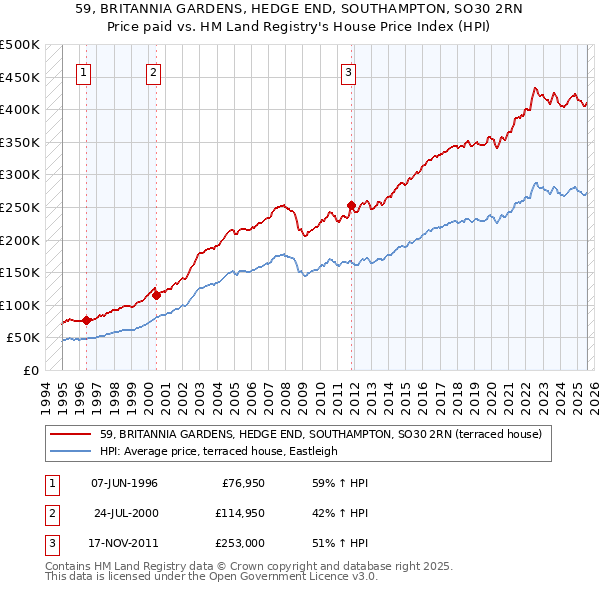 59, BRITANNIA GARDENS, HEDGE END, SOUTHAMPTON, SO30 2RN: Price paid vs HM Land Registry's House Price Index