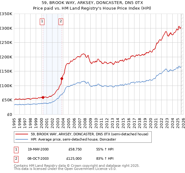 59, BROOK WAY, ARKSEY, DONCASTER, DN5 0TX: Price paid vs HM Land Registry's House Price Index