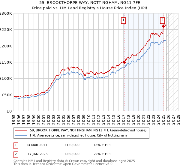 59, BROOKTHORPE WAY, NOTTINGHAM, NG11 7FE: Price paid vs HM Land Registry's House Price Index
